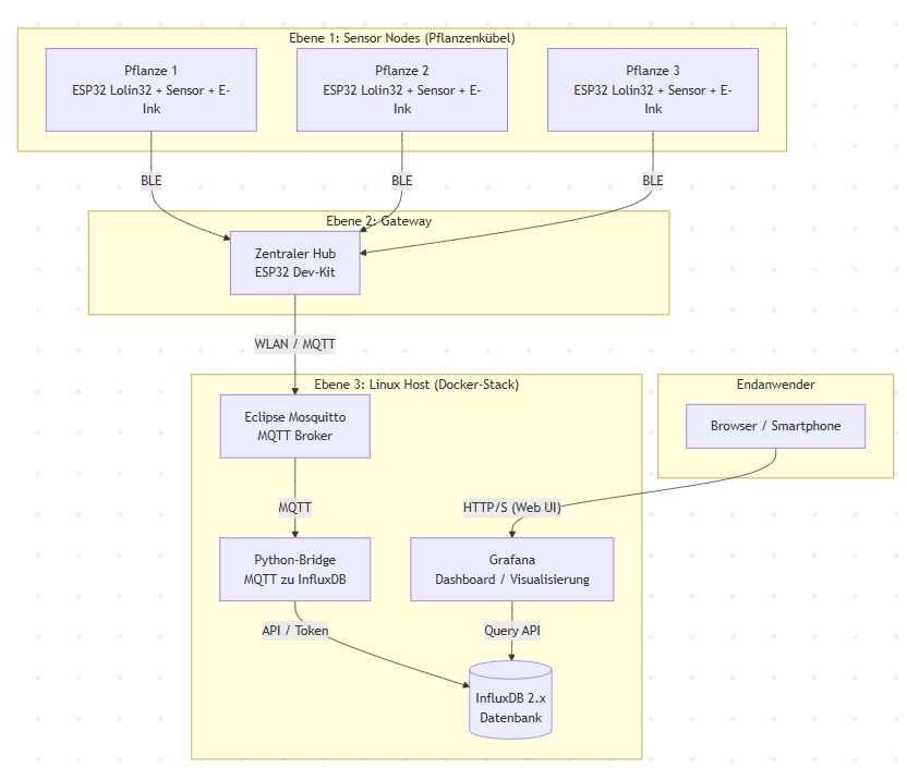 Systemdiagramm Plant-a-Gotchi: Sensor Node → ESP-NOW → Hub → MQTT → Backend