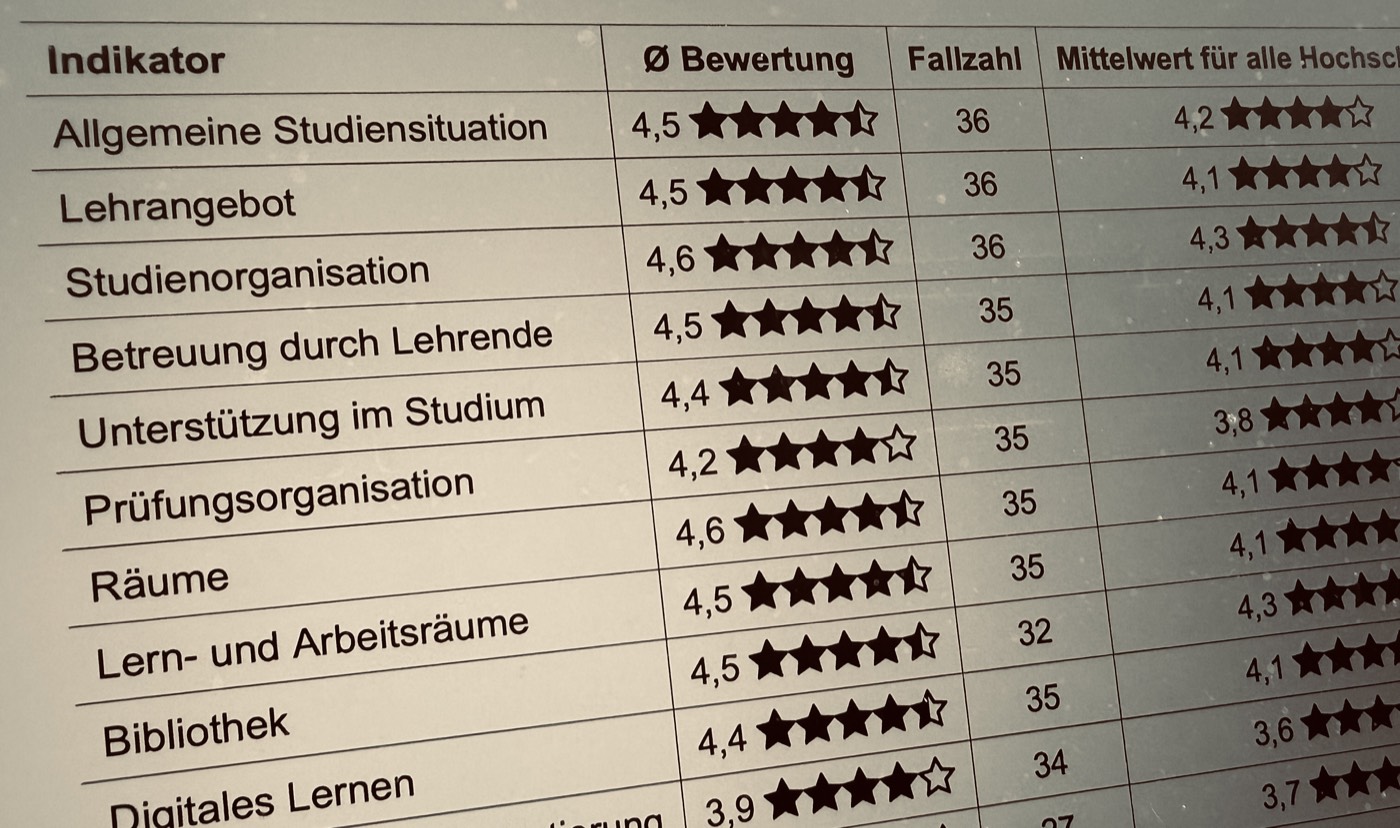 Auszug aus dem CHE-Bericht: Indikatorentabelle mit Bewertungen für die Wirtschaftsinformatik in Bamberg, durchgängig 4,2 bis 4,6 Sterne