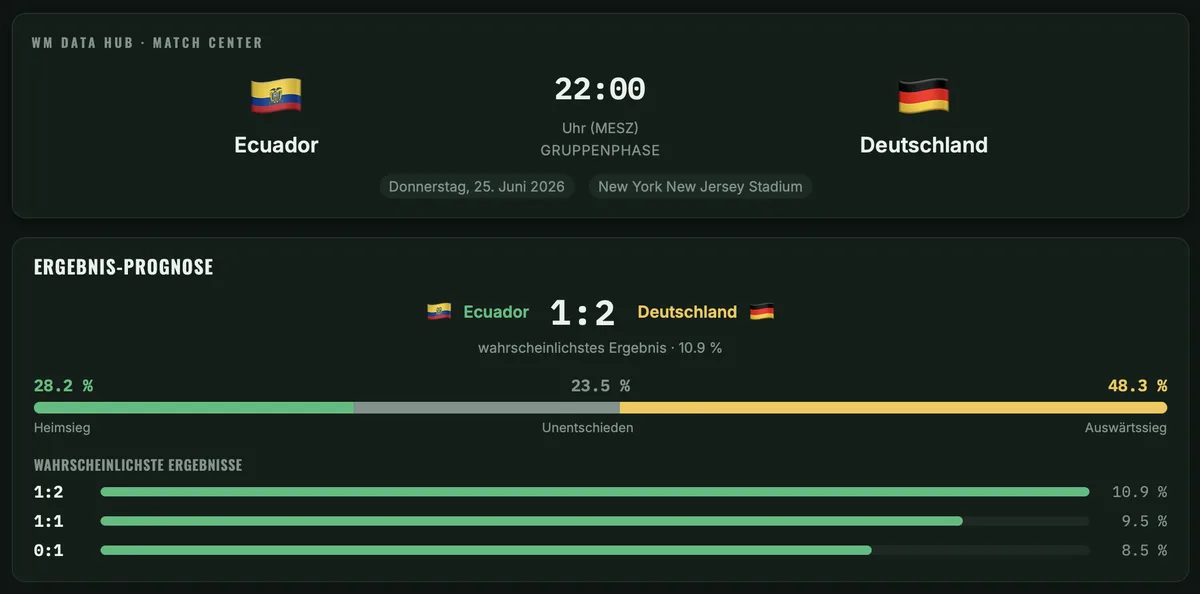 Match Center des WM 2026 Data Hub mit Ergebnis-Prognose